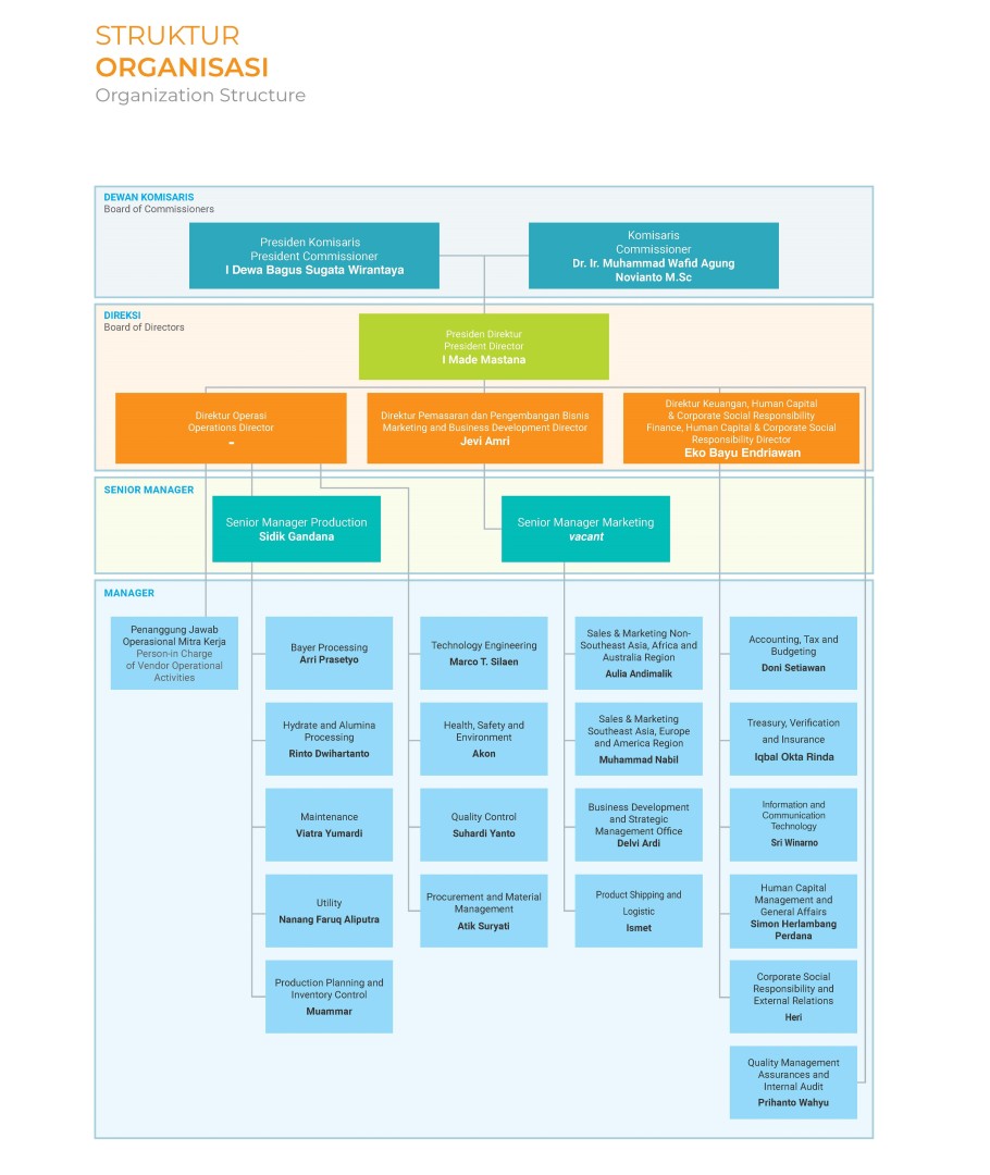 Organization - Indonesia Chemical Alumina